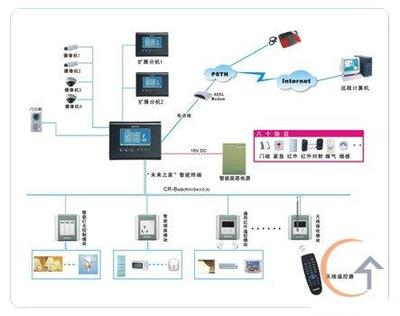 智能家居DIY通信工程设计方案