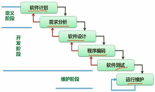 软件工程视角下的通信工程设计 软件设计师的实践笔记