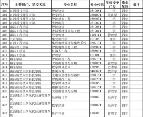 江西高校本科专业调整 新增46个、撤销74个，通信工程设计方向何去何从？