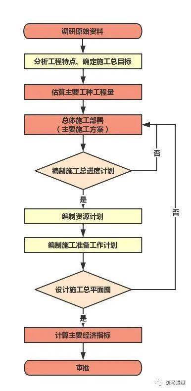 施工组织设计编制宝典 通信工程的设计要点与实践指南