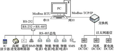 基于风光互补独立直流微电网的电动汽车无线充电示范工程通信工程设计方案
